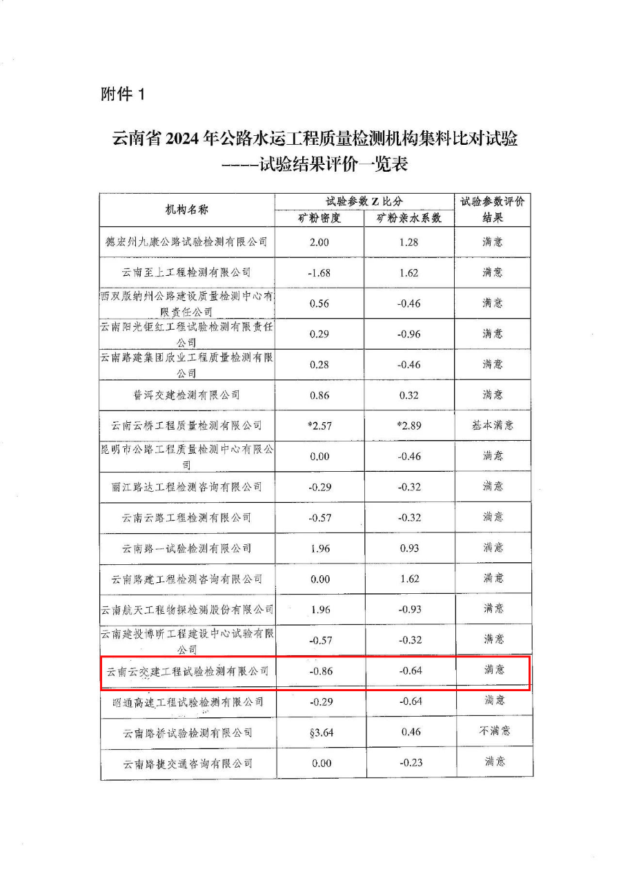 再獲佳績(jī)！試驗(yàn)檢測(cè)公司連續(xù)五年“滿意”通過(guò)云南省公路水運(yùn)工程...